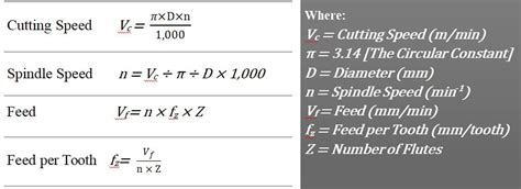 Free CNC Speed and Feed Calculator and Formula .